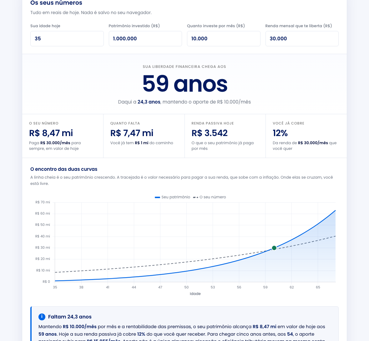 Tela de resultado do simulador: liberdade financeira aos 59 anos, número de R$ 8,47 milhões, faltando R$ 7,47 milhões, renda passiva atual de R$ 3.542 por mês cobrindo 12% da renda desejada, com o gráfico do encontro das duas curvas.